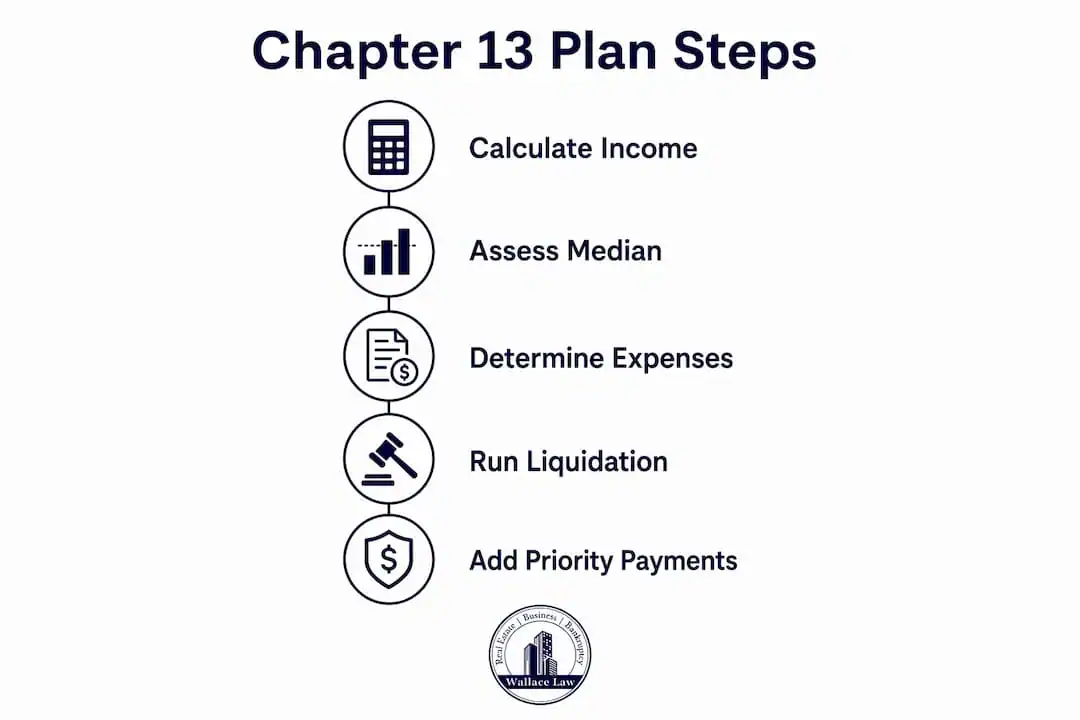 Infographic showing steps in Chapter 13 plan calculation