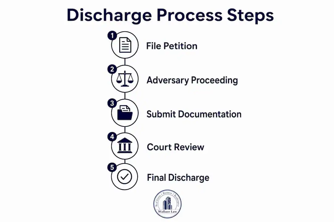 Infographic illustrating bankruptcy discharge steps